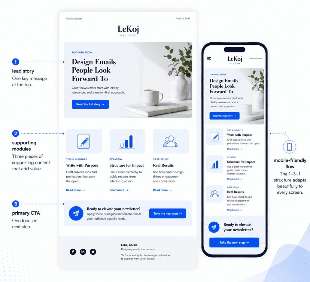 LeKoj Studio featured image showing a structured email newsletter layout on desktop and mobile, annotated with the 1-3-1 framework: lead story, supporting modules, primary CTA, and mobile-friendly flow.
